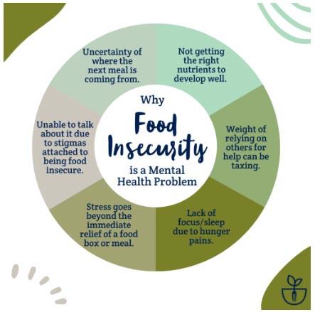 Resources and Support Systems for Those Facing Food Insecurity
